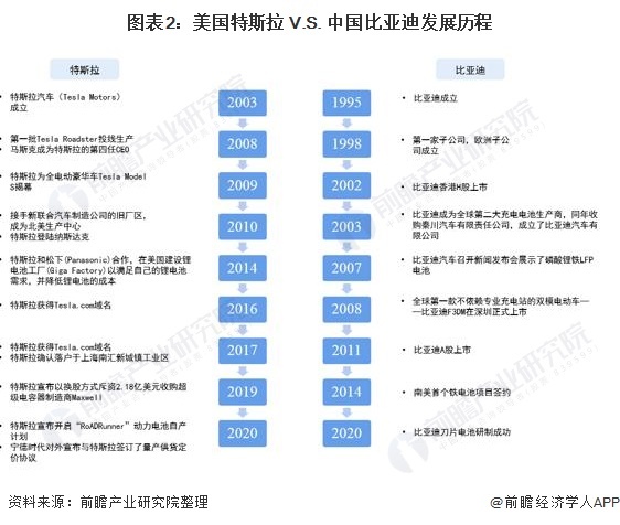 图表2：好意思国特斯拉 V.S. 中国比亚迪发展历程