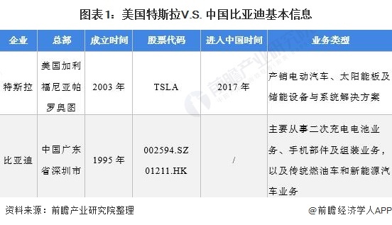 图表1：好意思国特斯拉V.S. 中国比亚迪基本信息